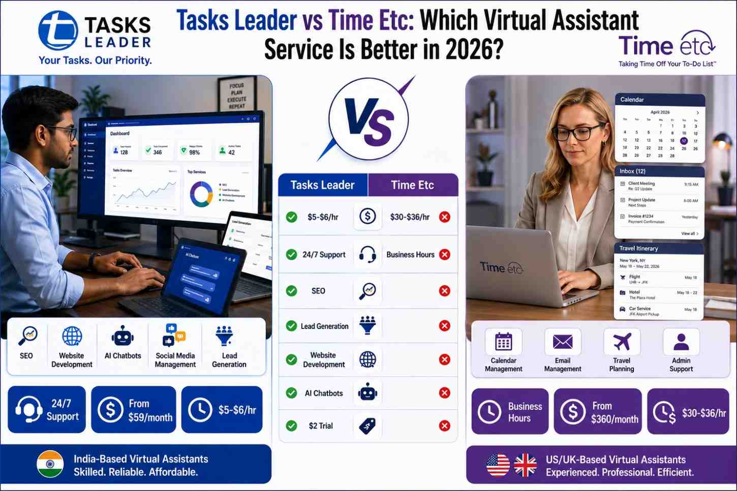 Tasks Leader vs Time Etc virtual assistant comparison showing pricing, support availability, SEO services, website development, AI chatbot support, and business value in 2026